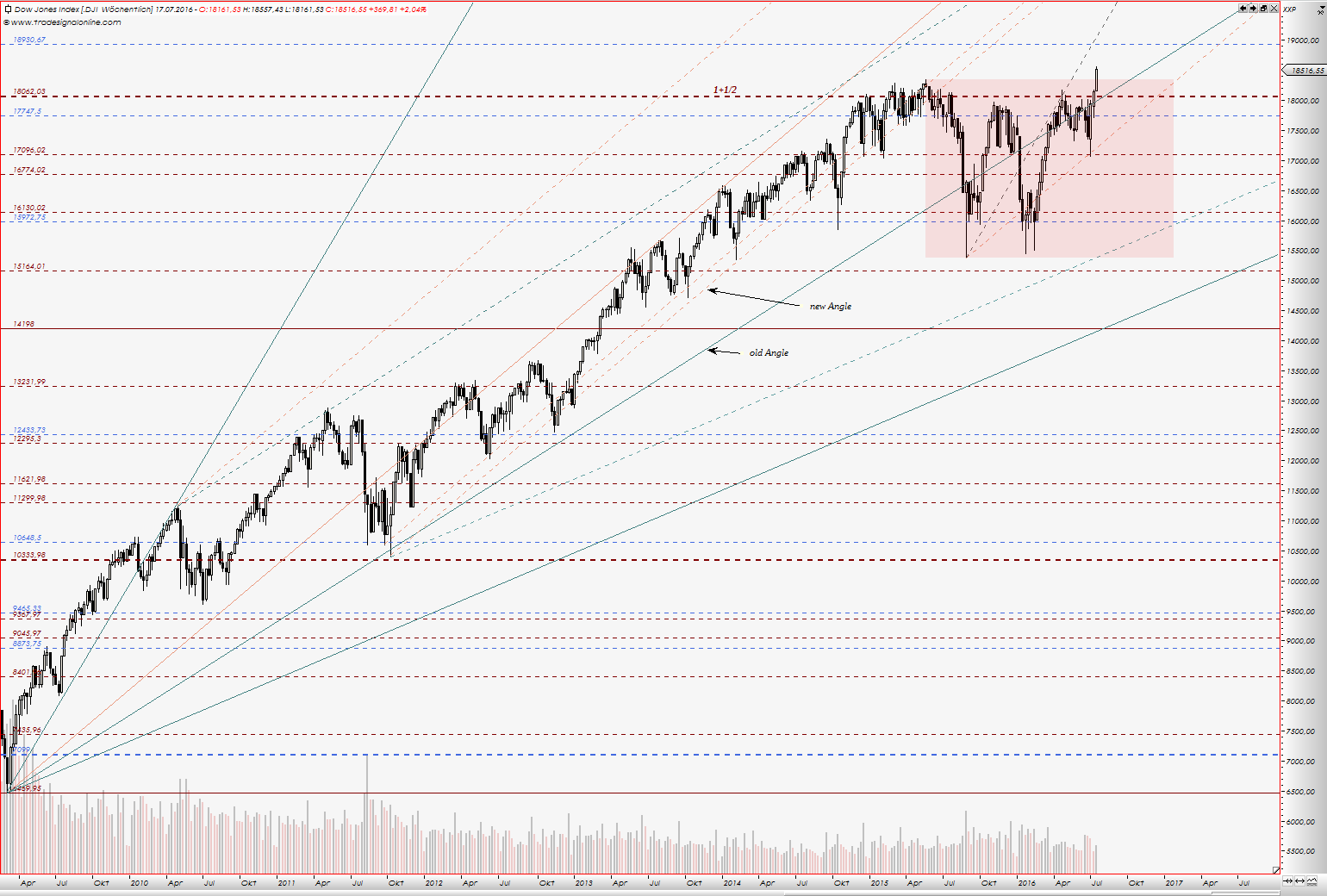 Kraft Foods - ChartTec 927386