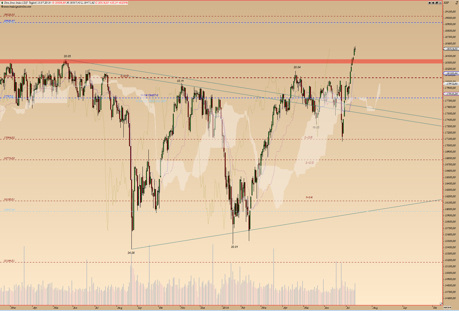 Kraft Foods - ChartTec 927387