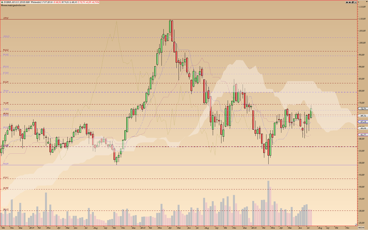 Kraft Foods - ChartTec 927391