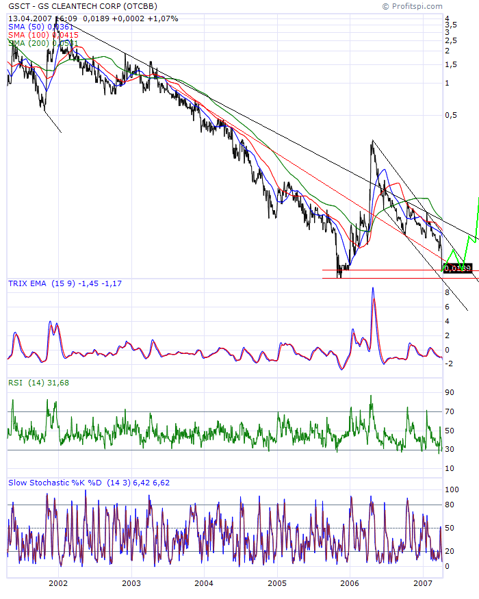 GSCT ehemals Veridium Corp. jetzt einsteigen ? 92801