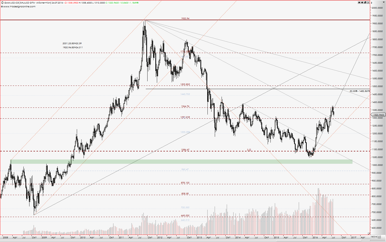Kraft Foods - ChartTec 928419
