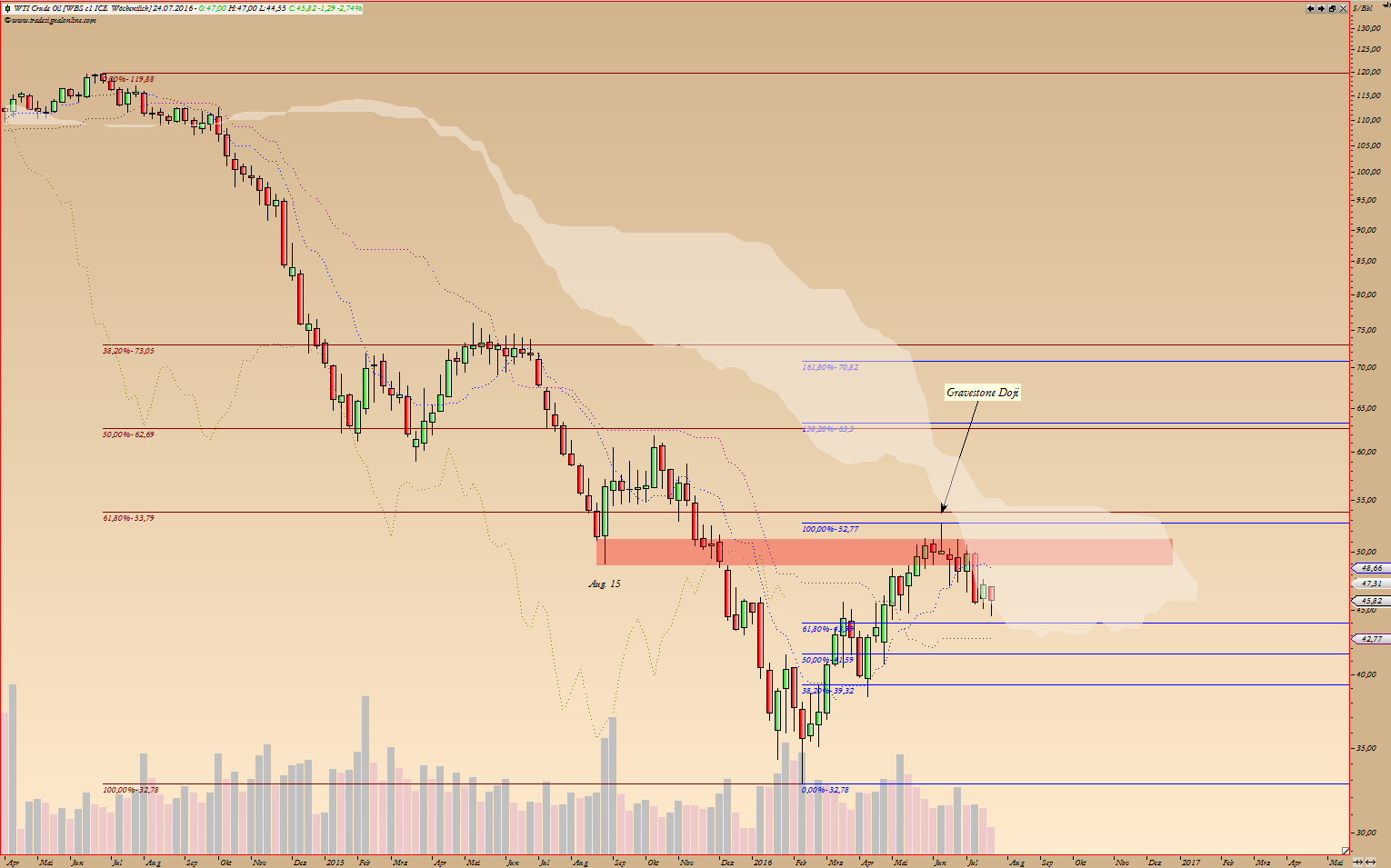 Kraft Foods - ChartTec 928422
