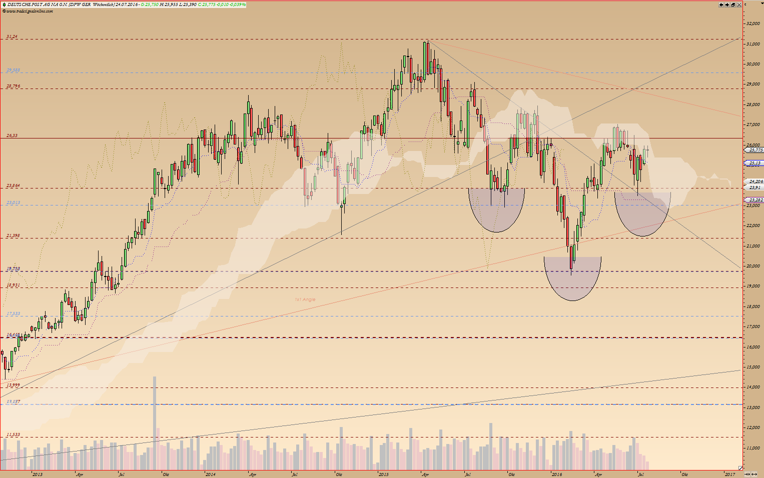 Kraft Foods - ChartTec 928427