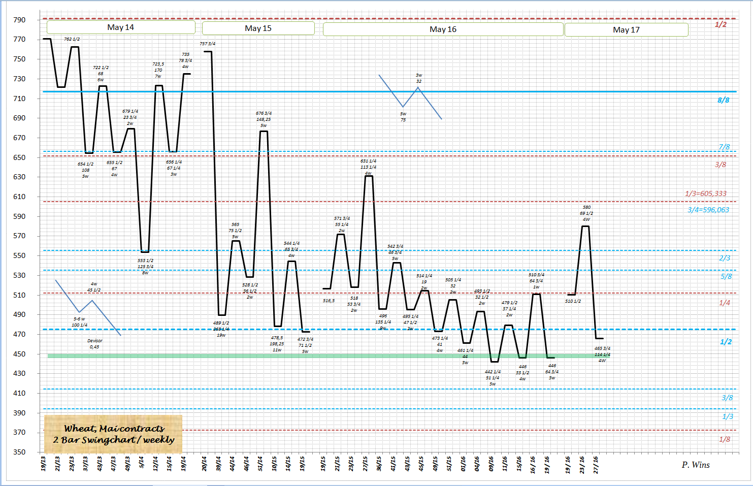 Weizen - Tiefstand bald vorbei? 928565
