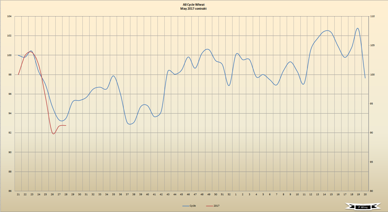 Weizen - Tiefstand bald vorbei? 928570