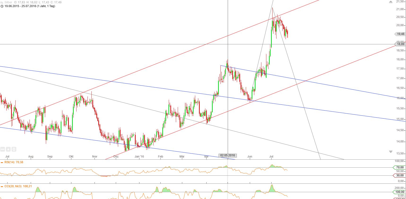 Gold und weitere interessante Anlagemöglichkeiten. 929187