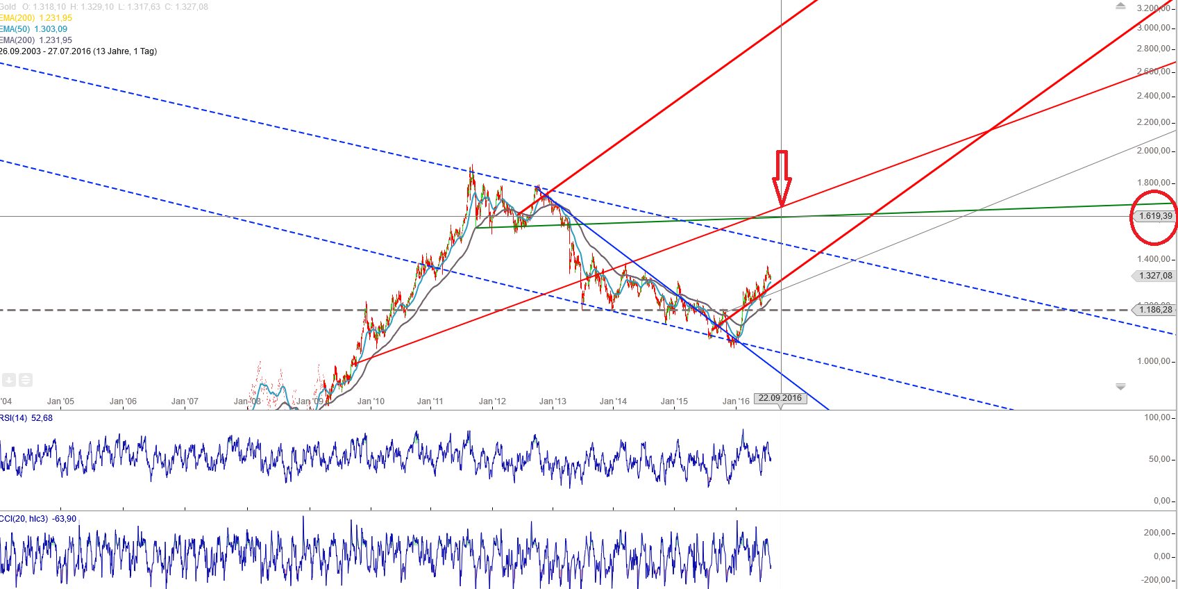 Gold und weitere interessante Anlagemöglichkeiten. 929610