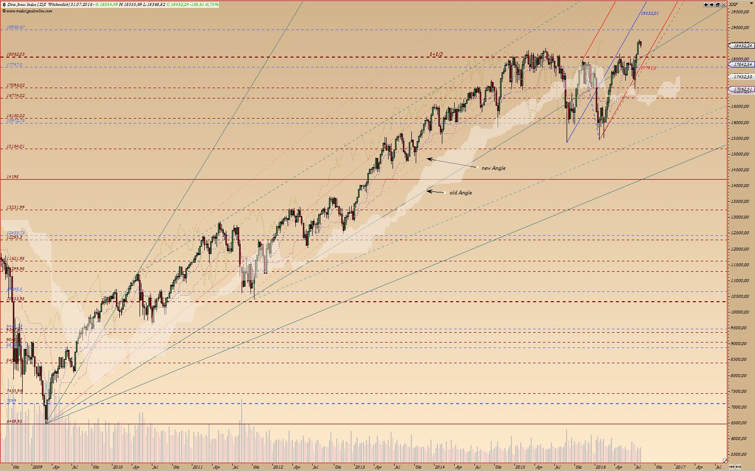 Kraft Foods - ChartTec 930335