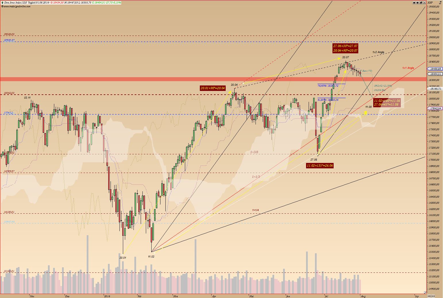 Kraft Foods - ChartTec 930582