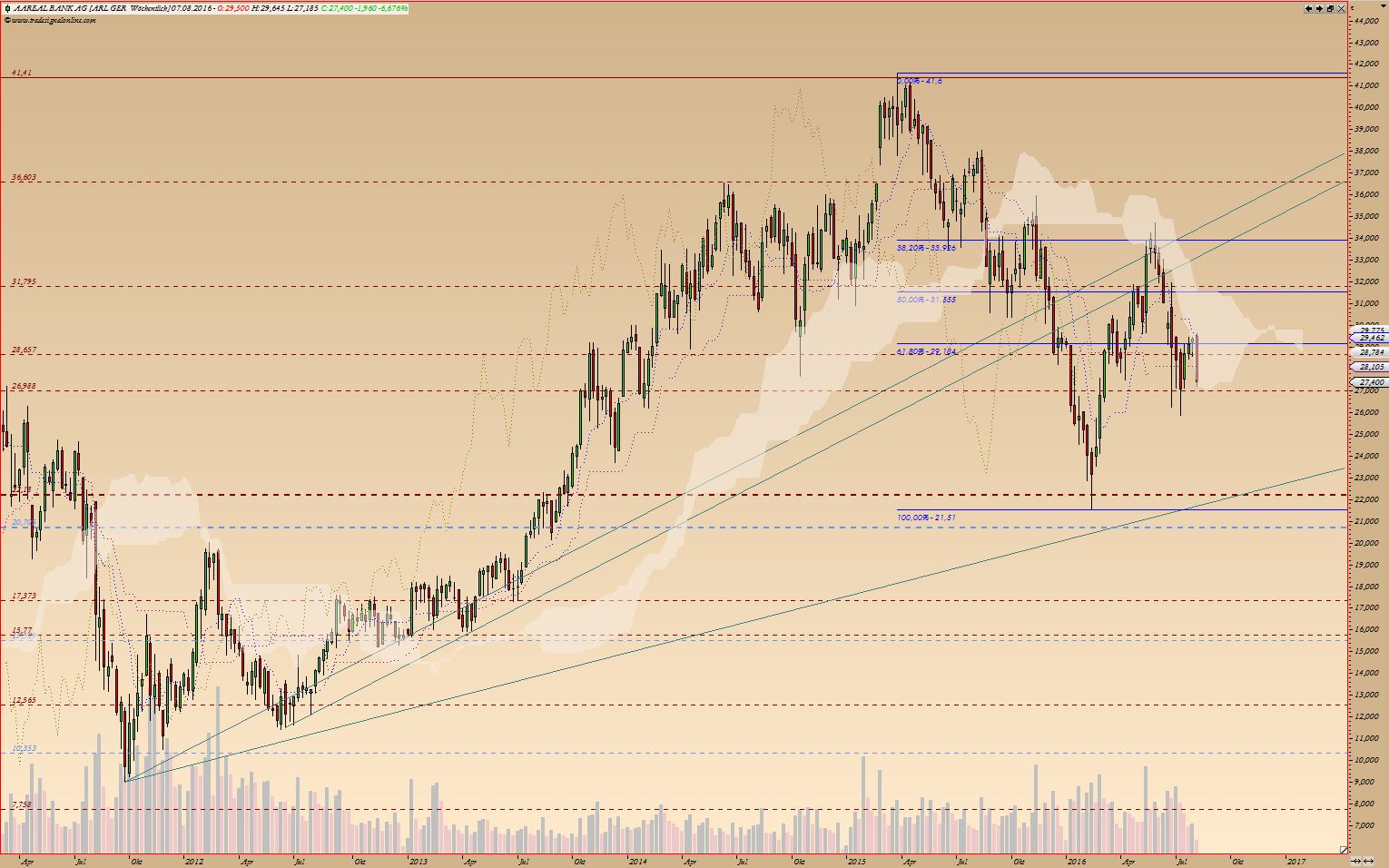 Etwas Wasser in den Wein.... 540811 Aareal bank 930617