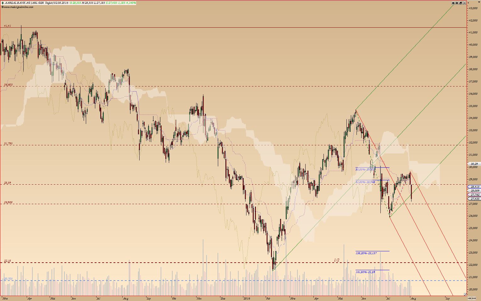 Etwas Wasser in den Wein.... 540811 Aareal bank 930619