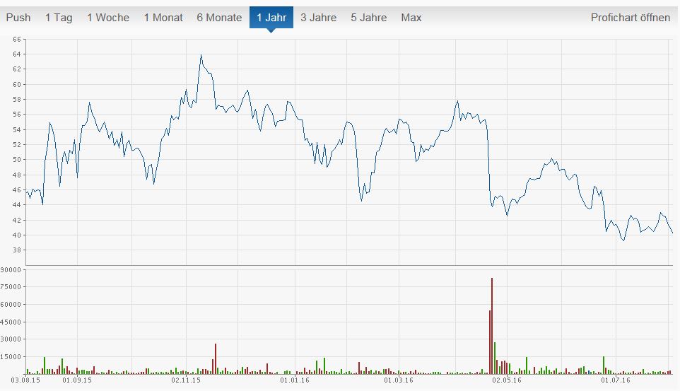 Ströer - Der NEUE M-Dax Star ? 930825