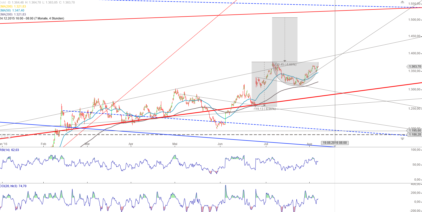 Gold und weitere interessante Anlagemöglichkeiten. 931255