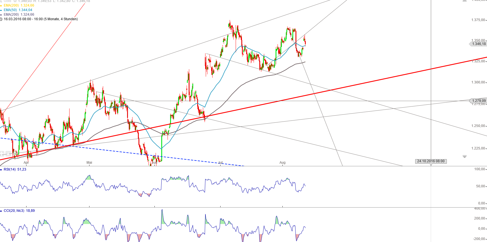 Gold und weitere interessante Anlagemöglichkeiten. 932213