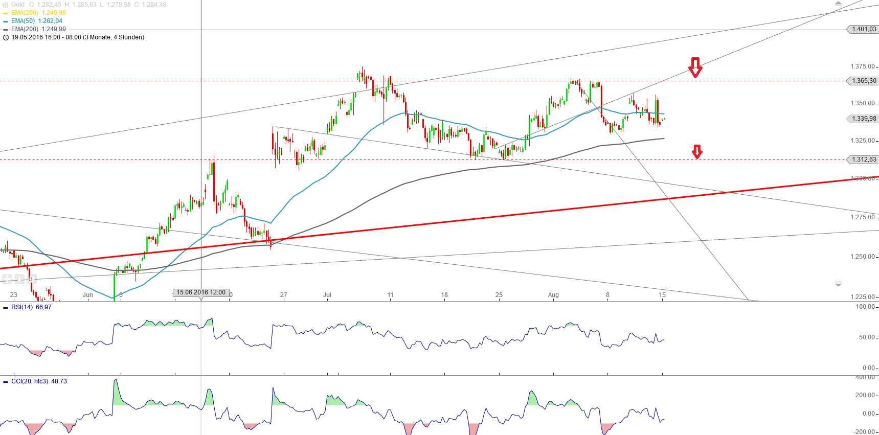 Gold und weitere interessante Anlagemöglichkeiten. 933061