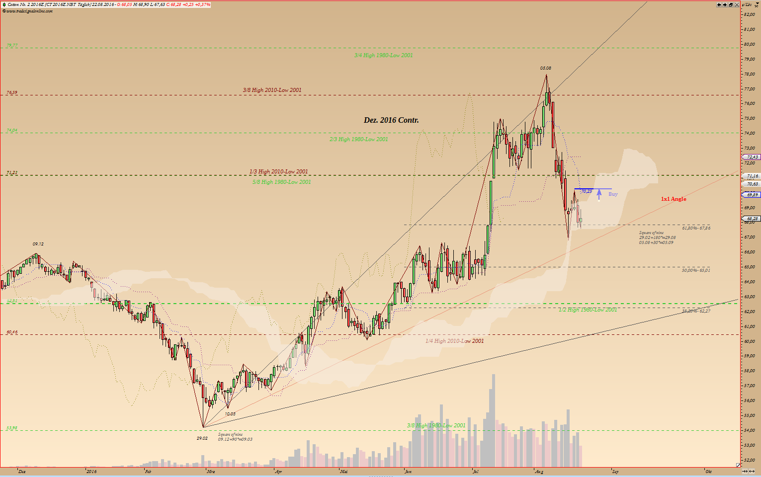 Thread für Kaffee, Zucker und Weizen 934831