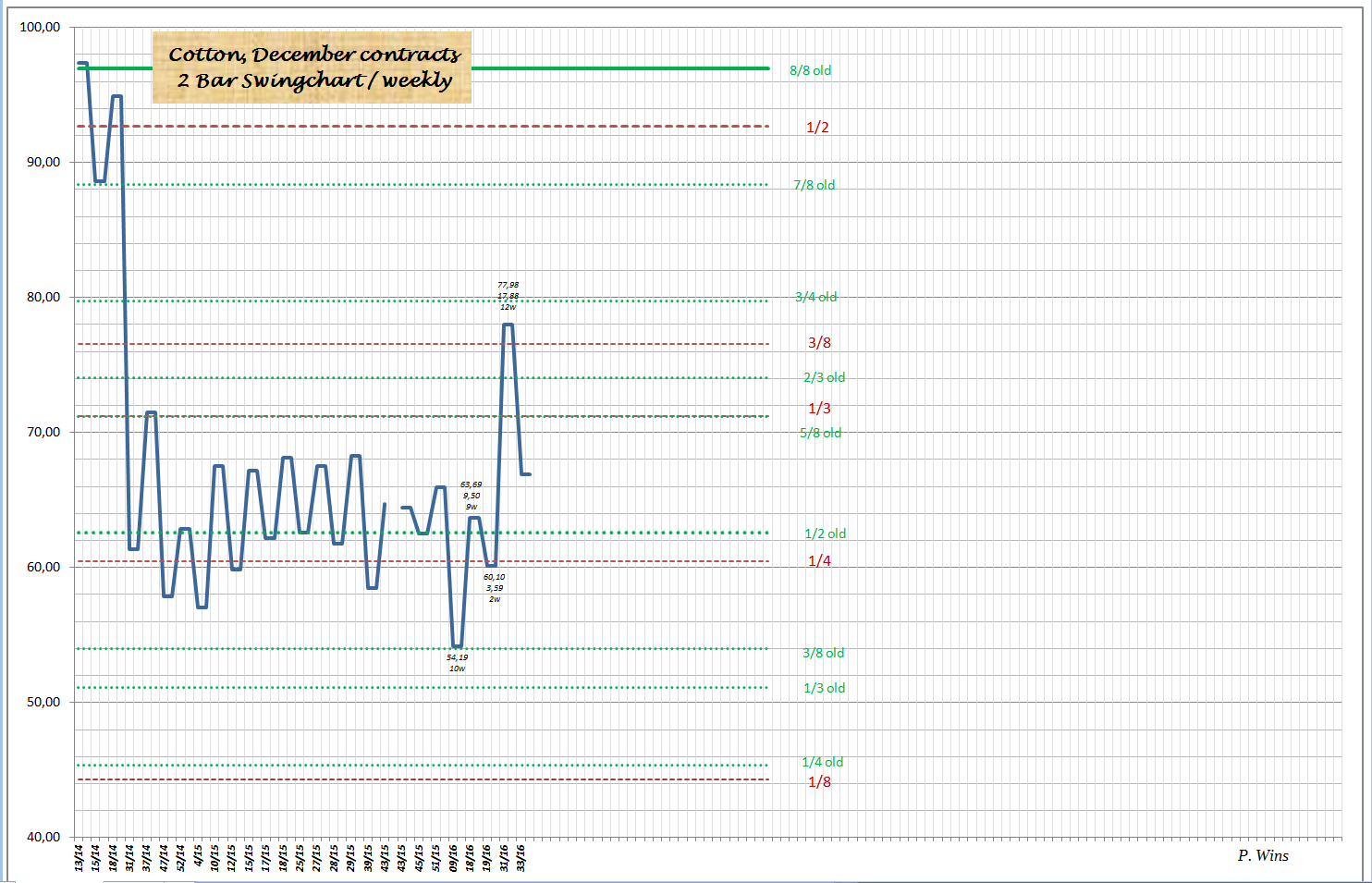 Thread für Kaffee, Zucker und Weizen 934844