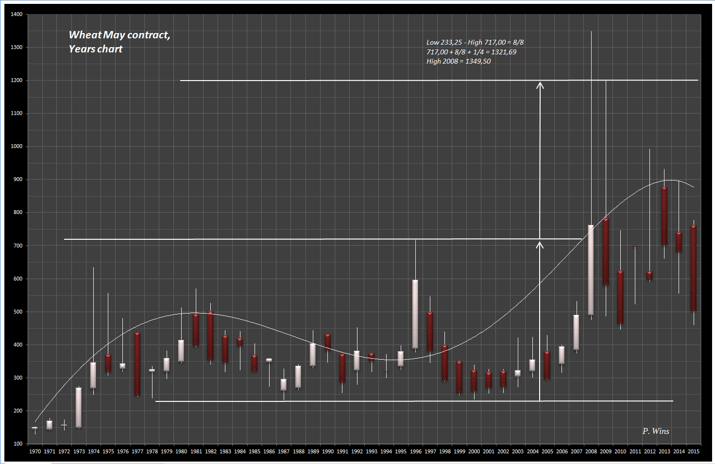 Thread für Kaffee, Zucker und Weizen 935674