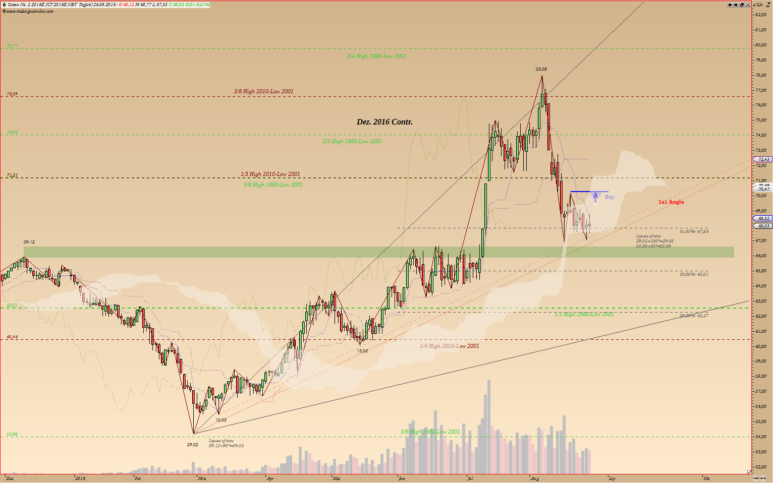 Thread für Kaffee, Zucker und Weizen 935683