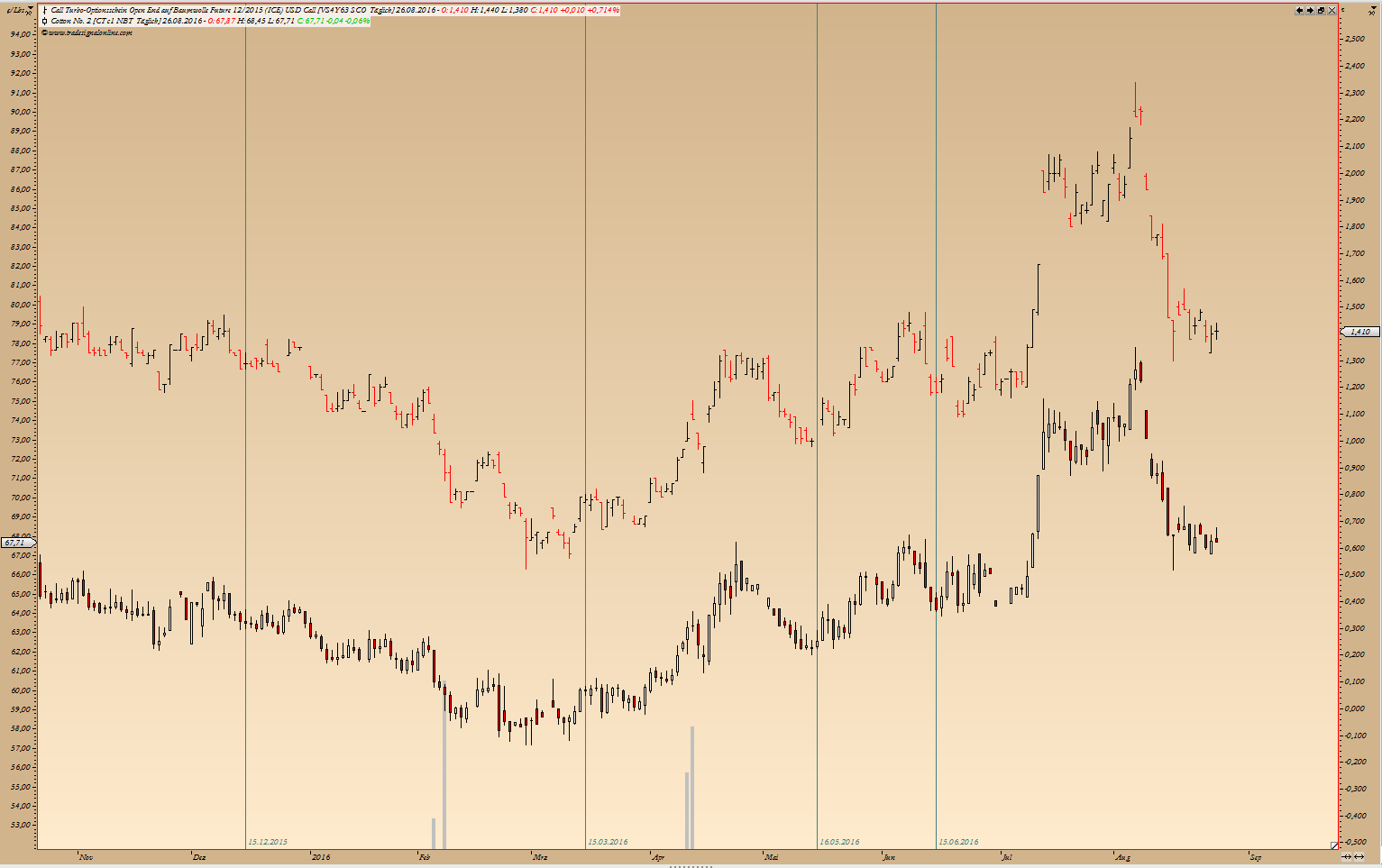 Thread für Kaffee, Zucker und Weizen 935707