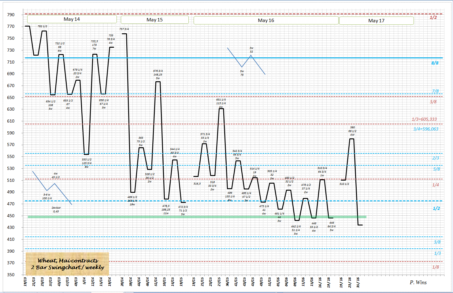 Thread für Kaffee, Zucker und Weizen 935988