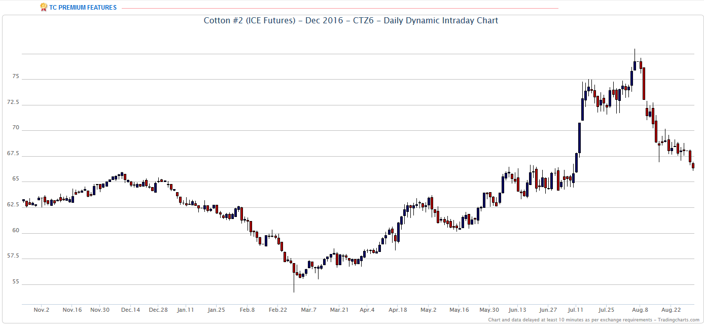 Thread für Kaffee, Zucker und Weizen 936221