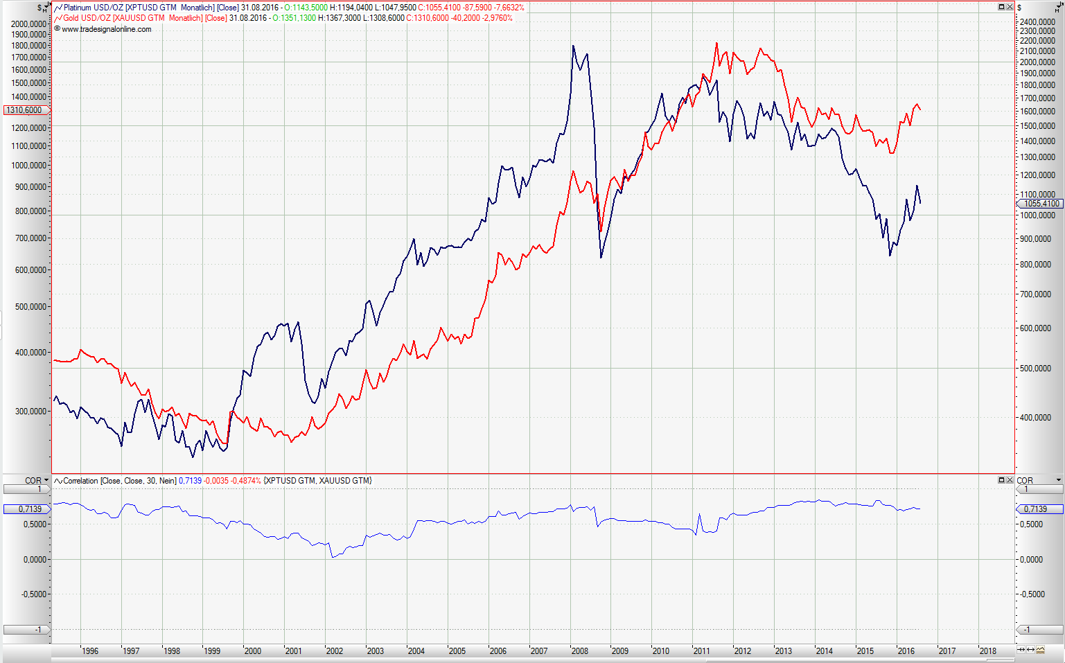 Thread für Kaffee, Zucker und Weizen 936280