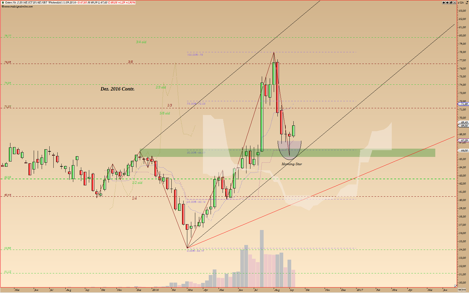 Thread für Kaffee, Zucker und Weizen 938663