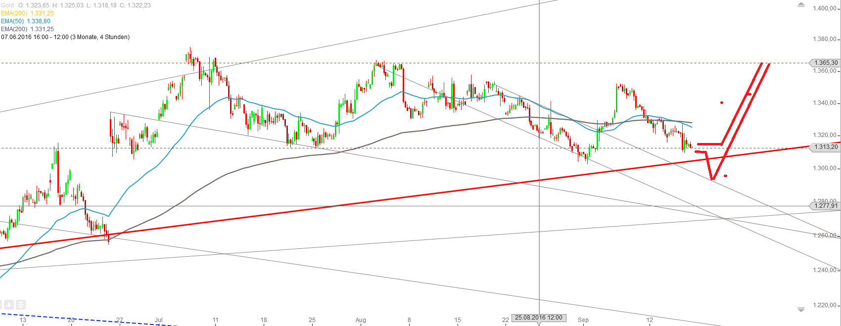 Gold und weitere interessante Anlagemöglichkeiten. 939683