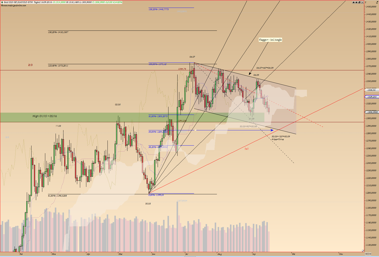 Gold und weitere interessante Anlagemöglichkeiten. 939781