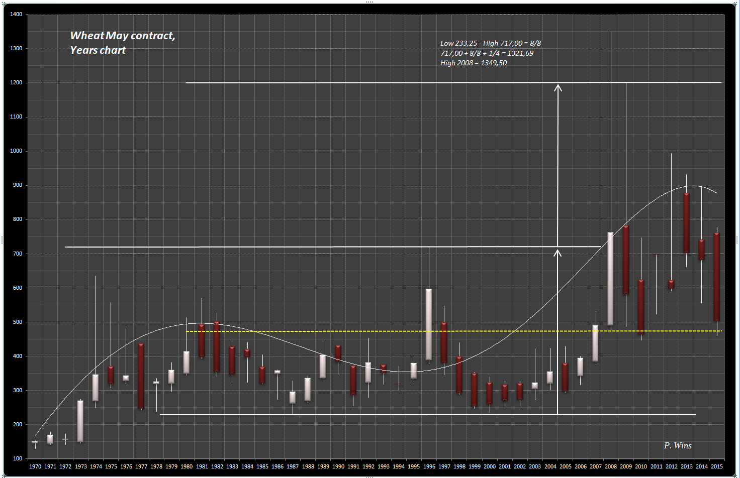 Thread für Kaffee, Zucker und Weizen 940340