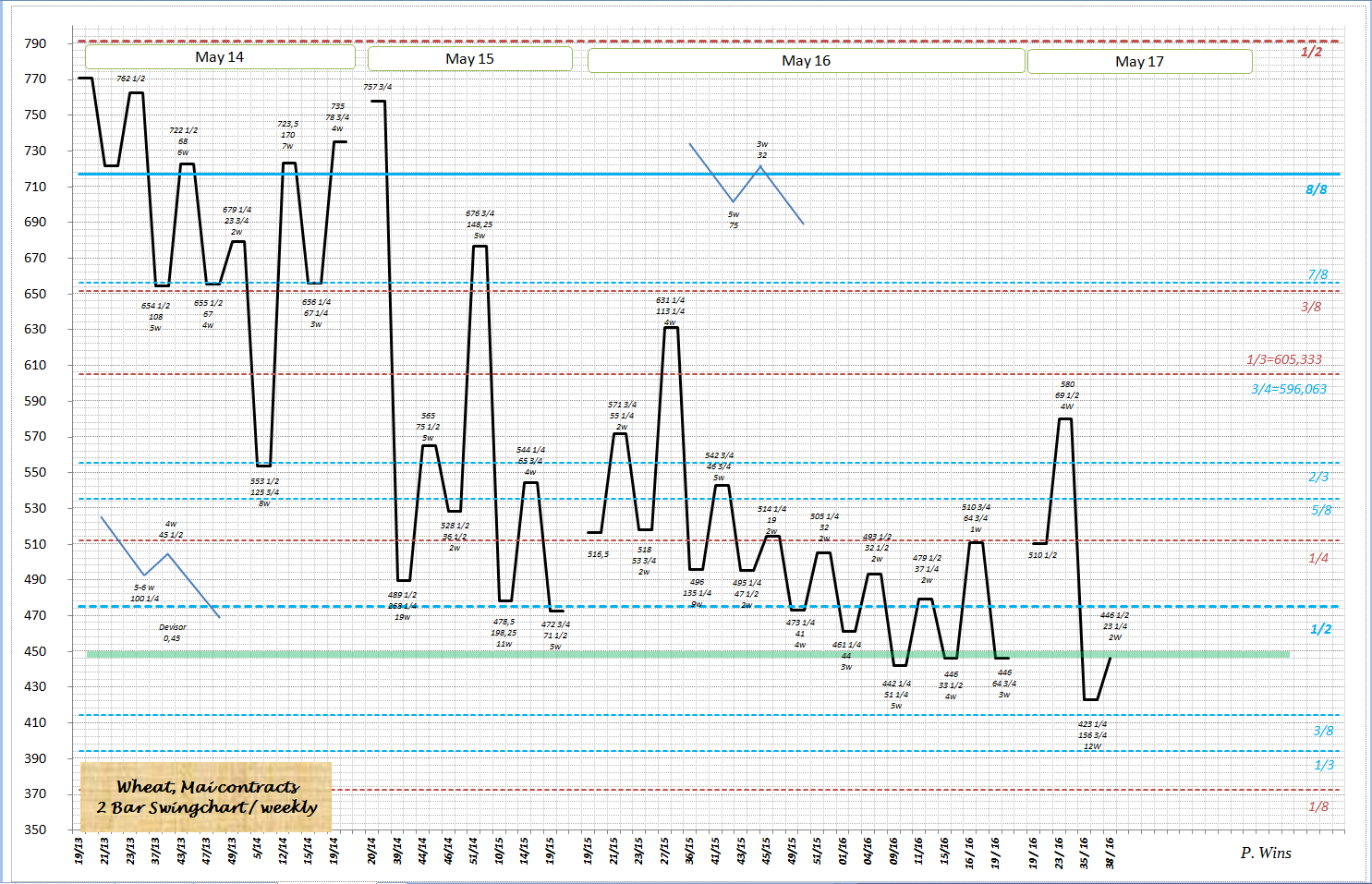 Thread für Kaffee, Zucker und Weizen 940948