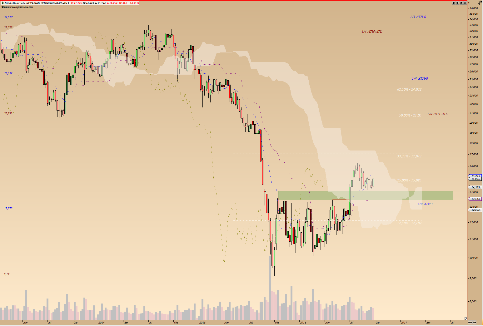Kraft Foods - ChartTec 941234