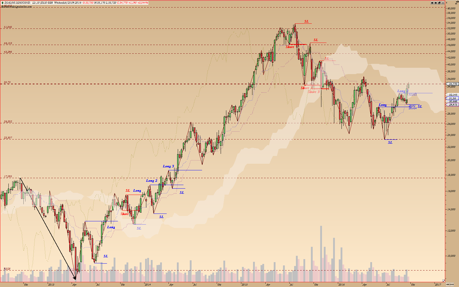 Kraft Foods - ChartTec 941399