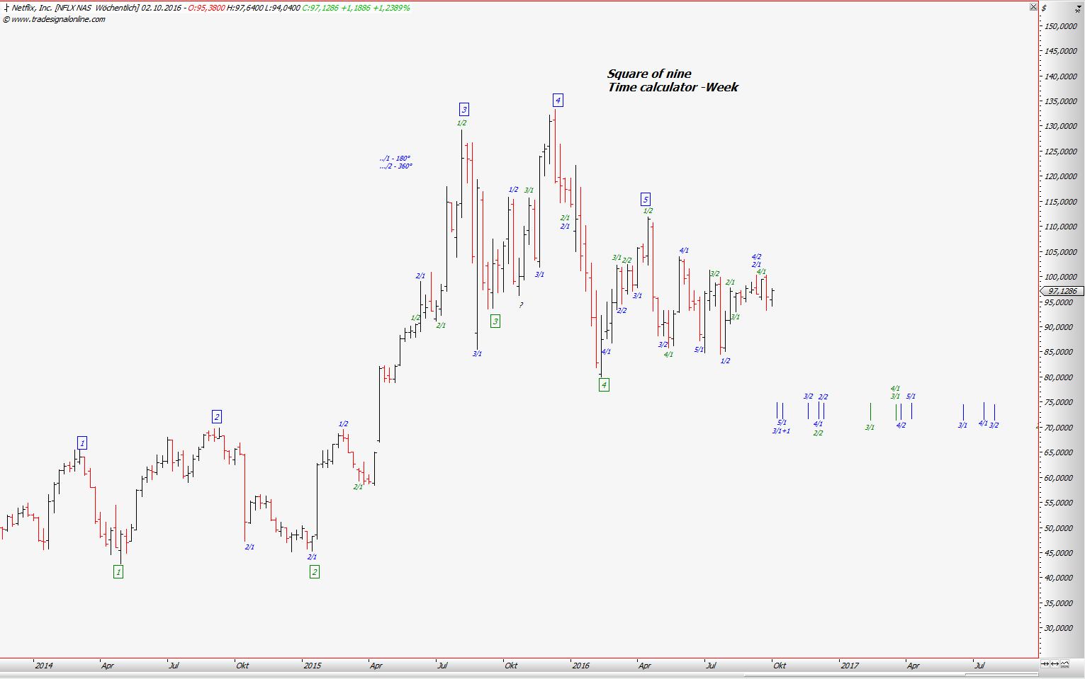 Kraft Foods - ChartTec 941840