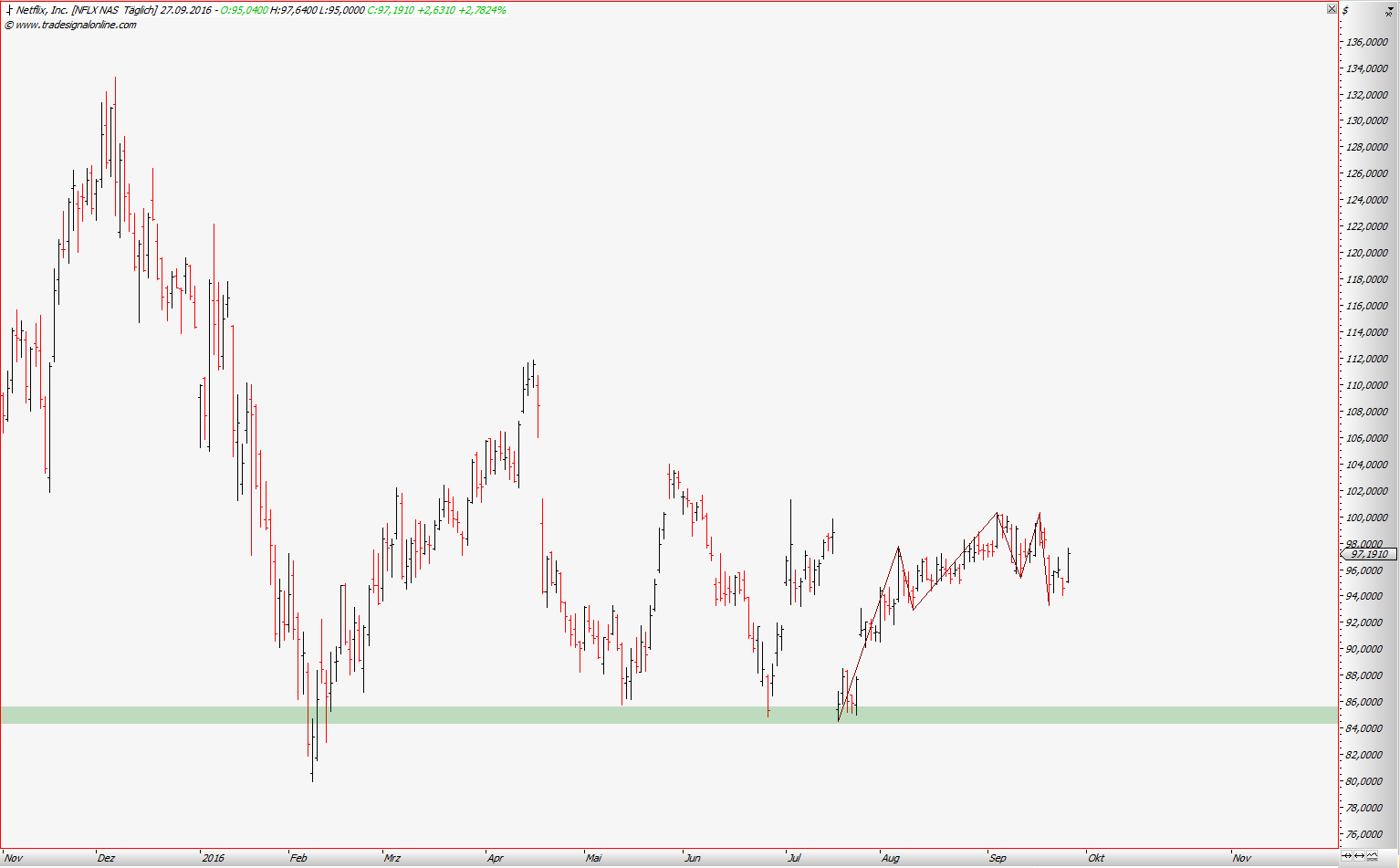 Kraft Foods - ChartTec 941843