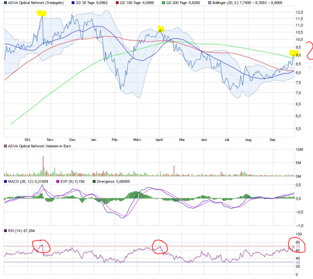 Adva ein Diamant am Investoren Himmel 942187