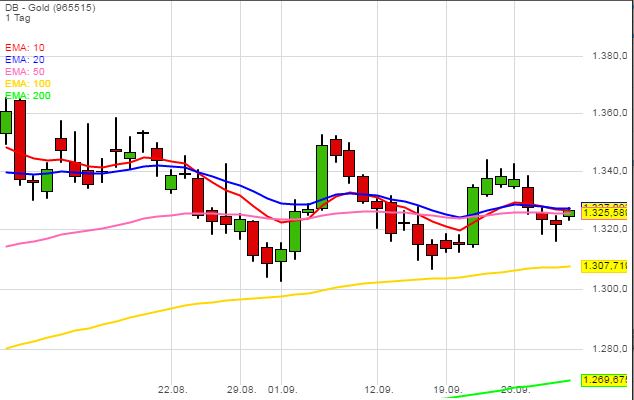 Gold traden - long bzw. short 942459