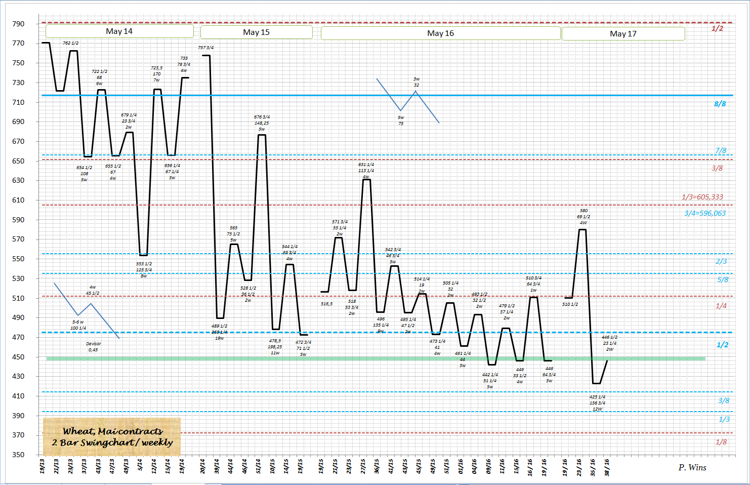 Thread für Kaffee, Zucker und Weizen 942677