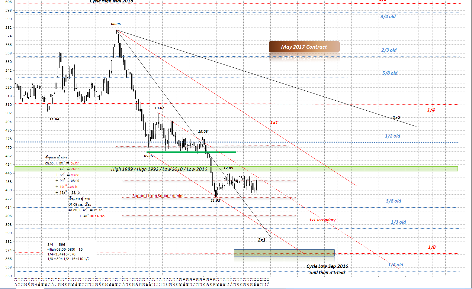 Thread für Kaffee, Zucker und Weizen 943528