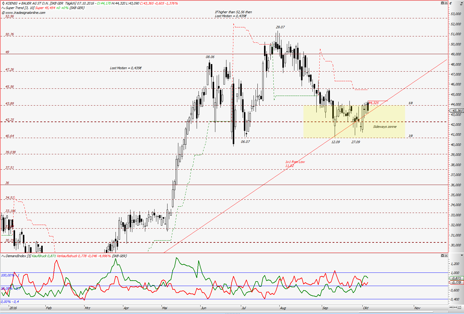 König&Bauer Charttechnik 943976