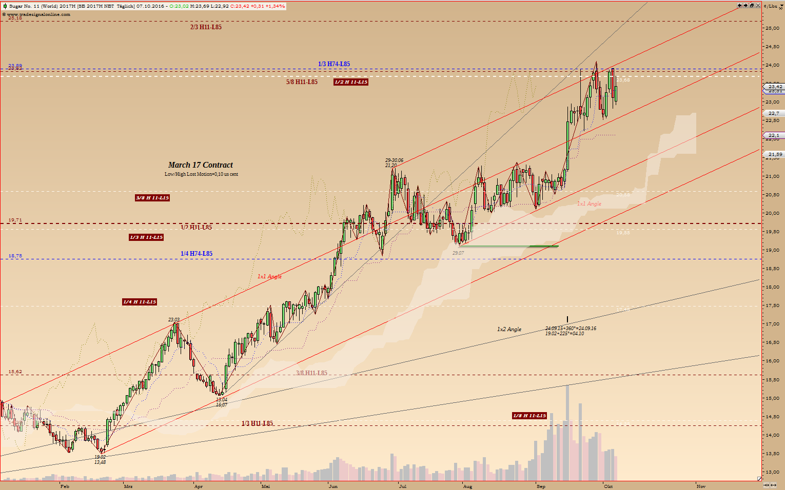 Thread für Kaffee, Zucker und Weizen 944076