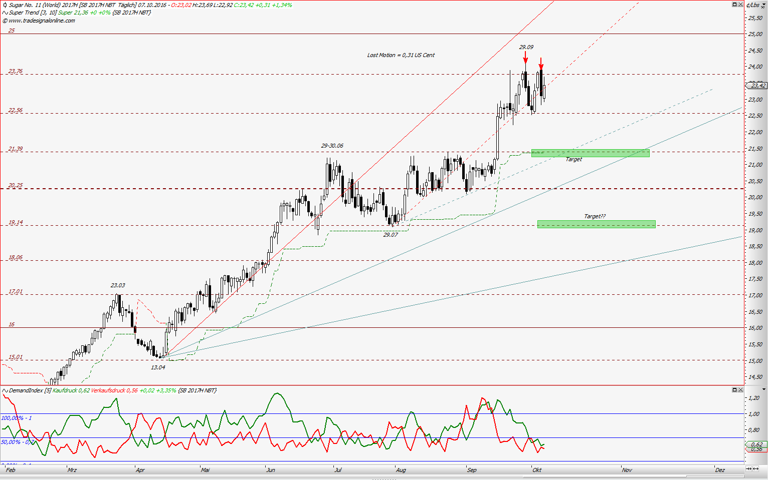 Thread für Kaffee, Zucker und Weizen 944077