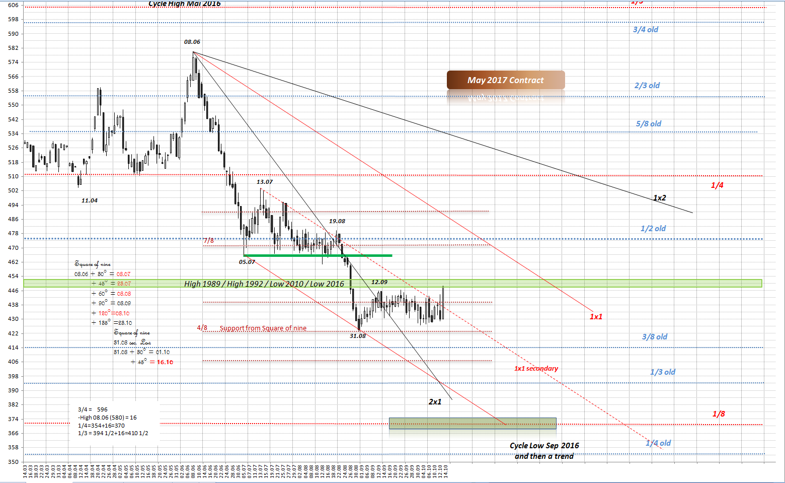 Thread für Kaffee, Zucker und Weizen 945252