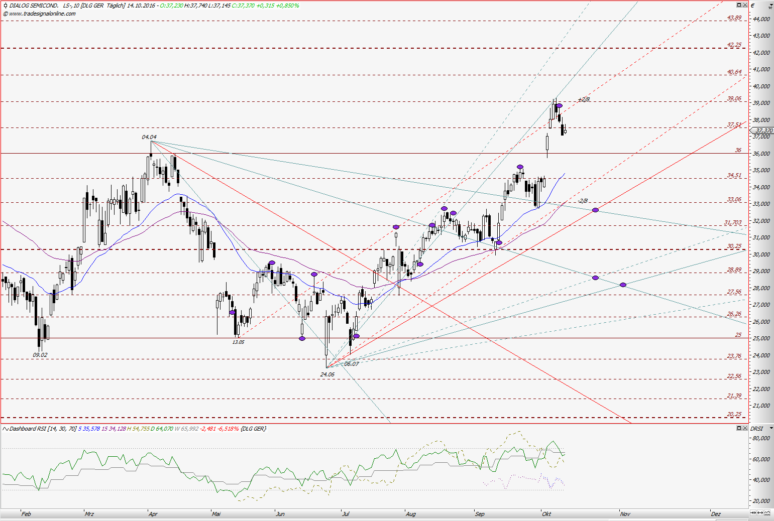 Kraft Foods - ChartTec 945518