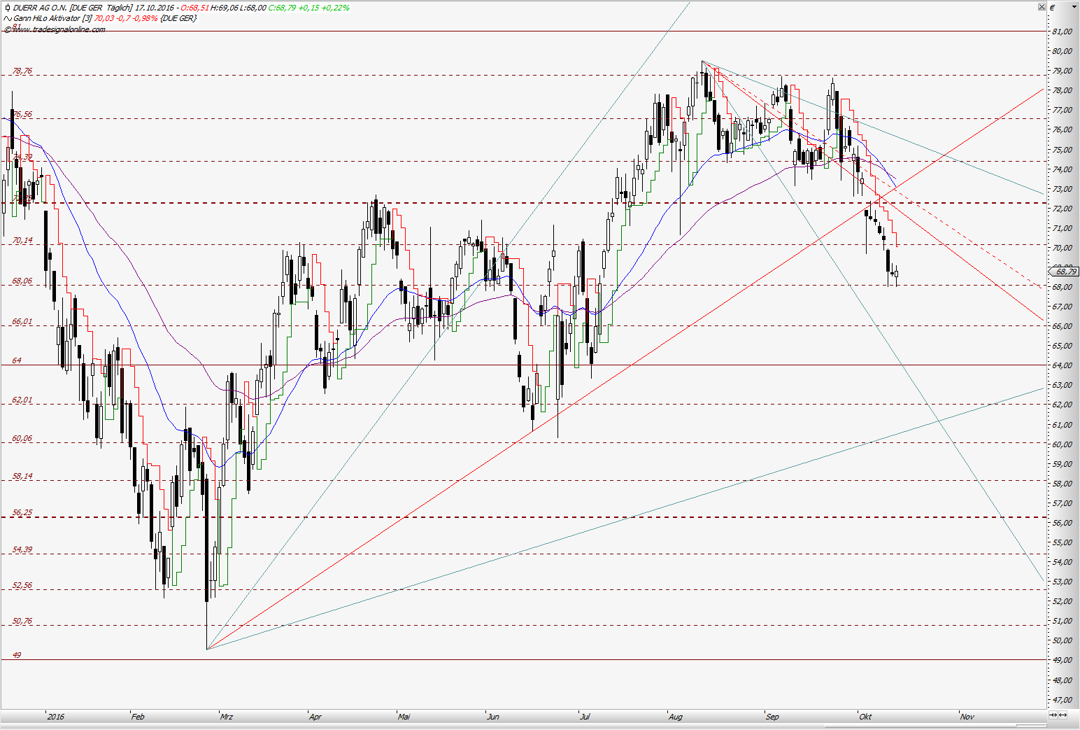 Kraft Foods - ChartTec 946054