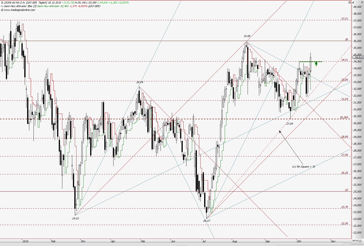 Kraft Foods - ChartTec 946271