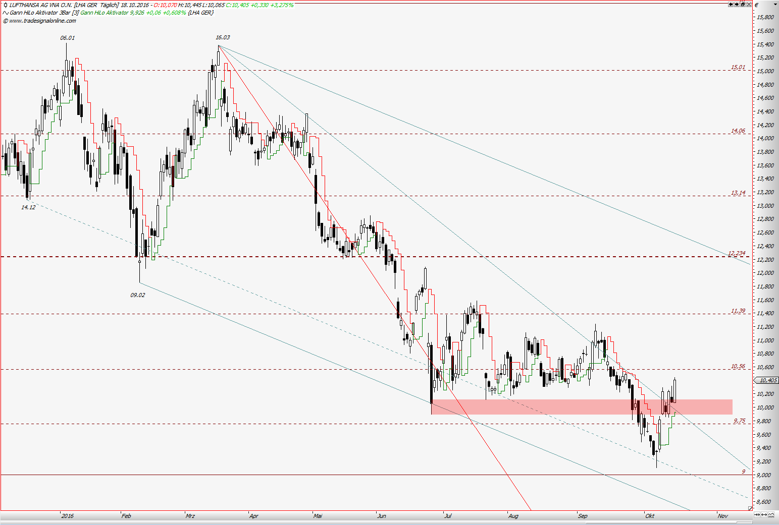 Kraft Foods - ChartTec 946275