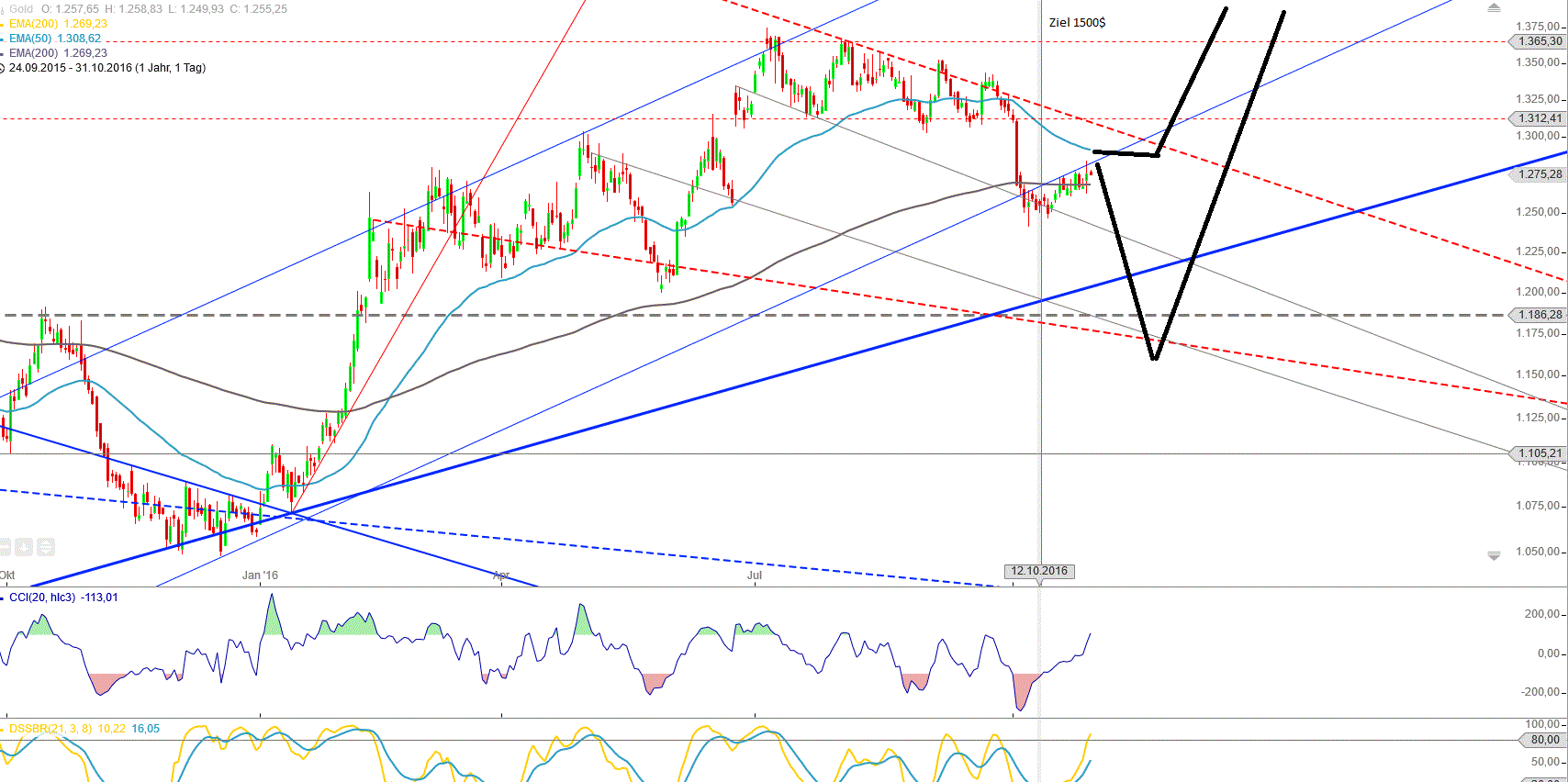 Gold und weitere interessante Anlagemöglichkeiten. 949023