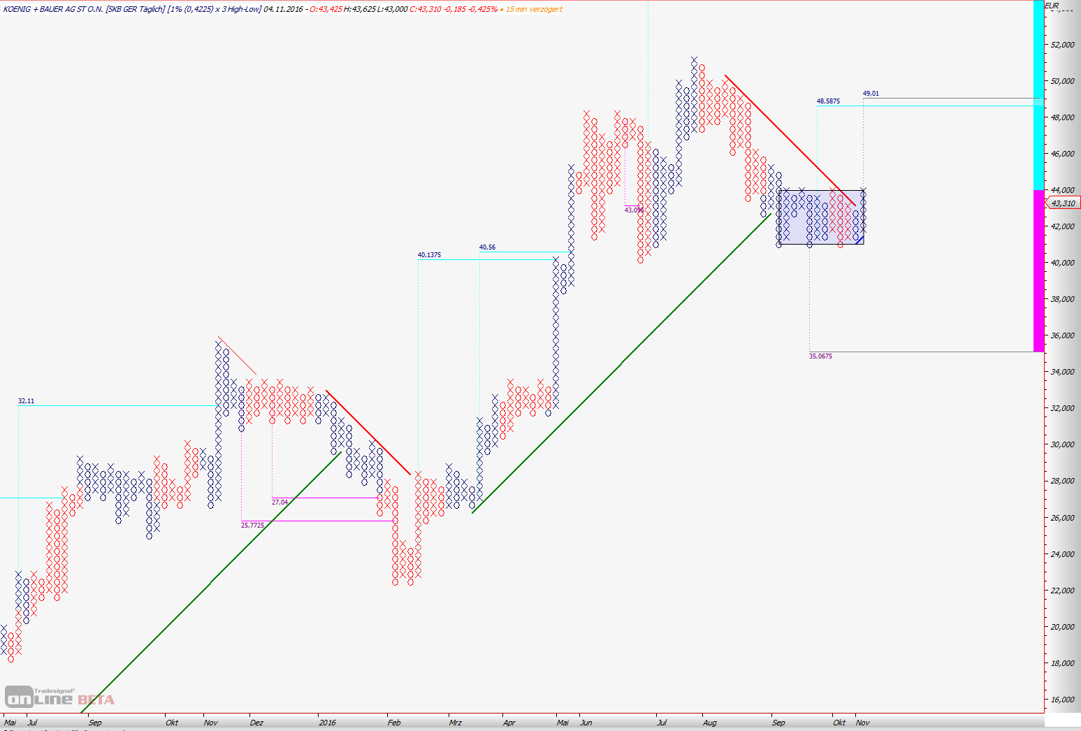 König&Bauer Charttechnik 950241